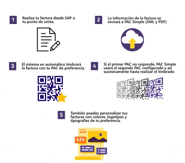 Funcionamiento de un Multi Pac